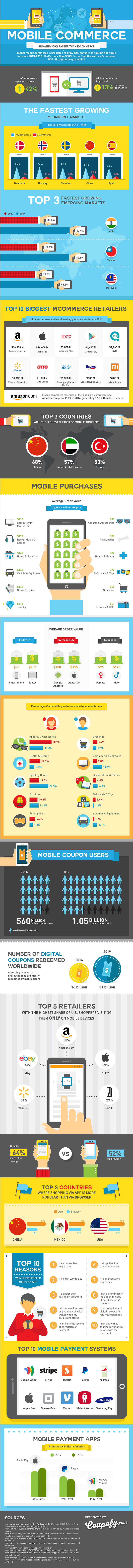 Mobile commerce growing 300% faster than eCommerce